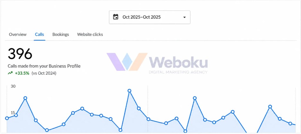 Weboku Google Business Profile performance report showing 396 calls in October 2025