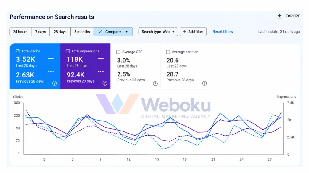Weboku Google Search Console performance report showing clicks, impressions, CTR, average position, and SEO growth data